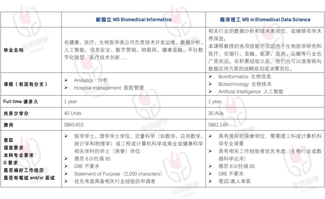 【专业对对碰】NUS的“生物医学信息”和NTU的“生物医学数据科学”究竟有啥区别？