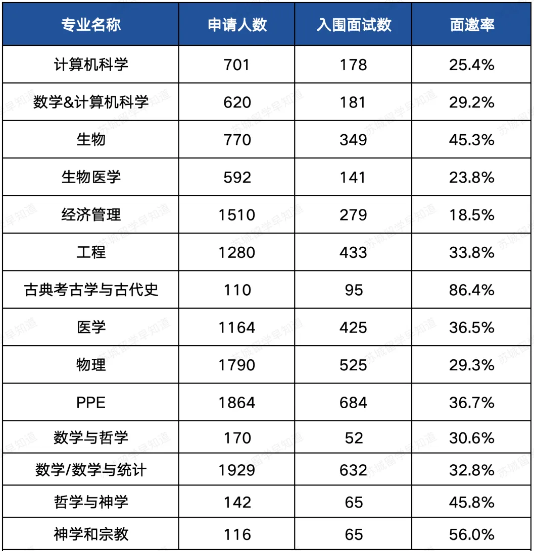 牛津大学Keble学院公布2024/25申录情况：生物、数学等多个专业最新申录数据来了！