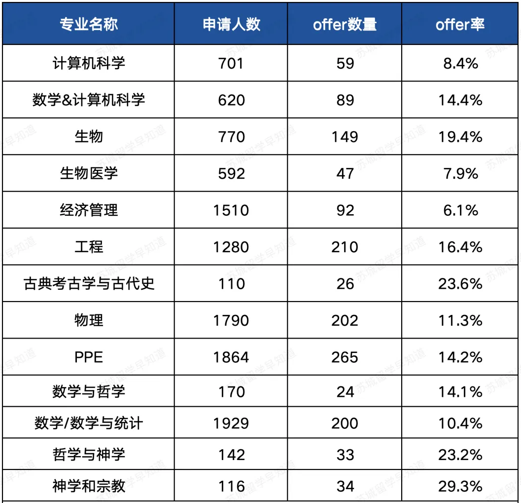 牛津大学Keble学院公布2024/25申录情况：生物、数学等多个专业最新申录数据来了！