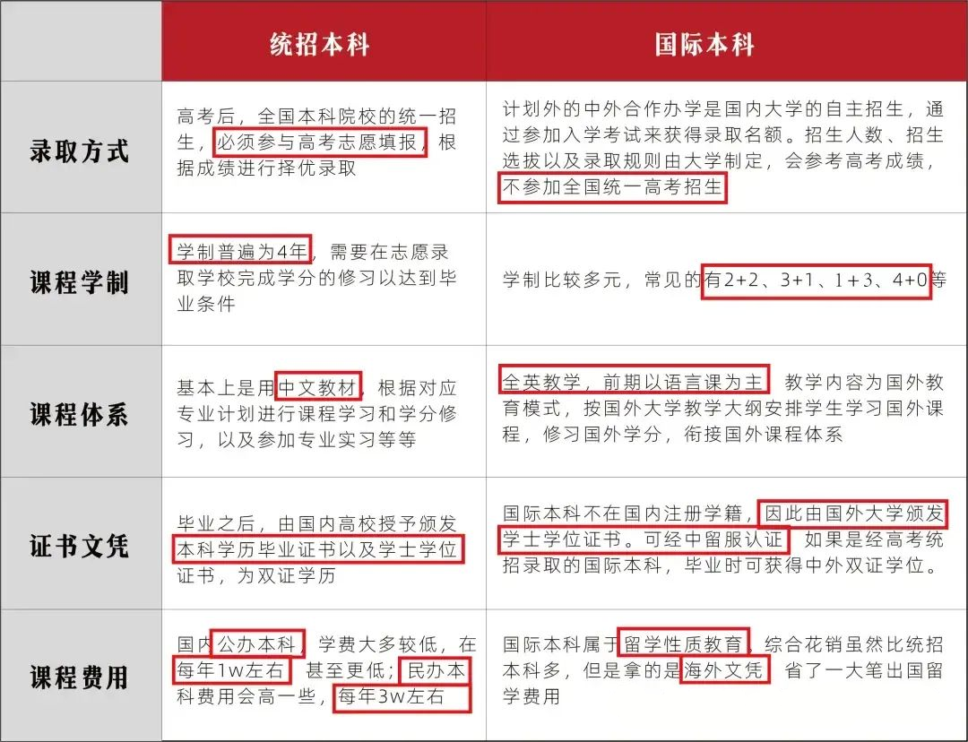 留学桥告诉您什么是国际本科？适合怎样的孩子去读？高中家长快点收藏吧！