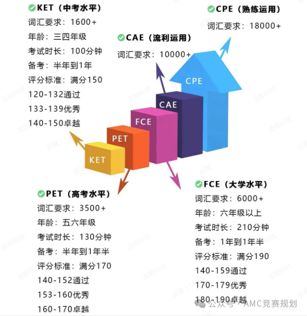 一定要在小学搞定KET,不然损失大了！（附最强备考攻略）