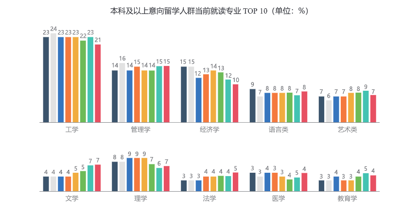 2025中国学生留学白皮书：从留学数据深扒英国本科留学新趋势！