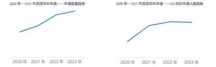 2025中国学生留学白皮书：从留学数据深扒英国本科留学新趋势！