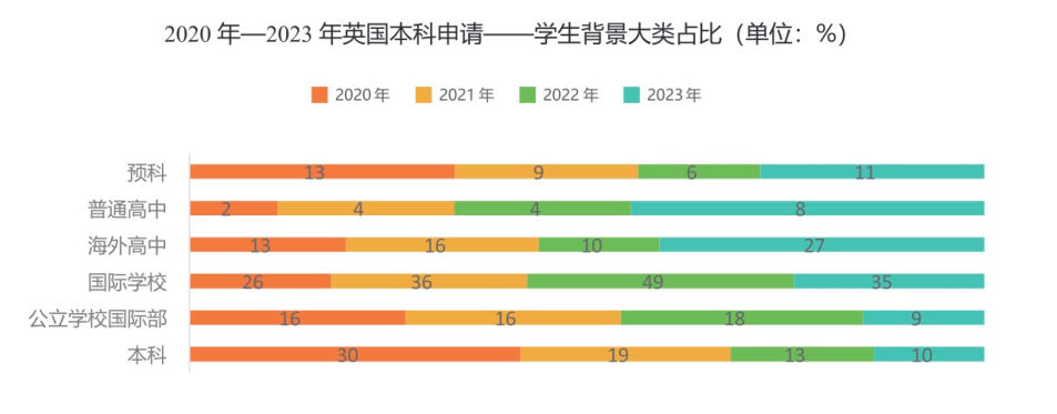 2025中国学生留学白皮书：从留学数据深扒英国本科留学新趋势！