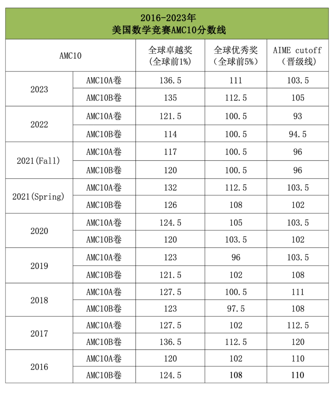 25年AMC10备考全攻略！AMC10竞赛考试时间/适合学生/赛制/分数线....