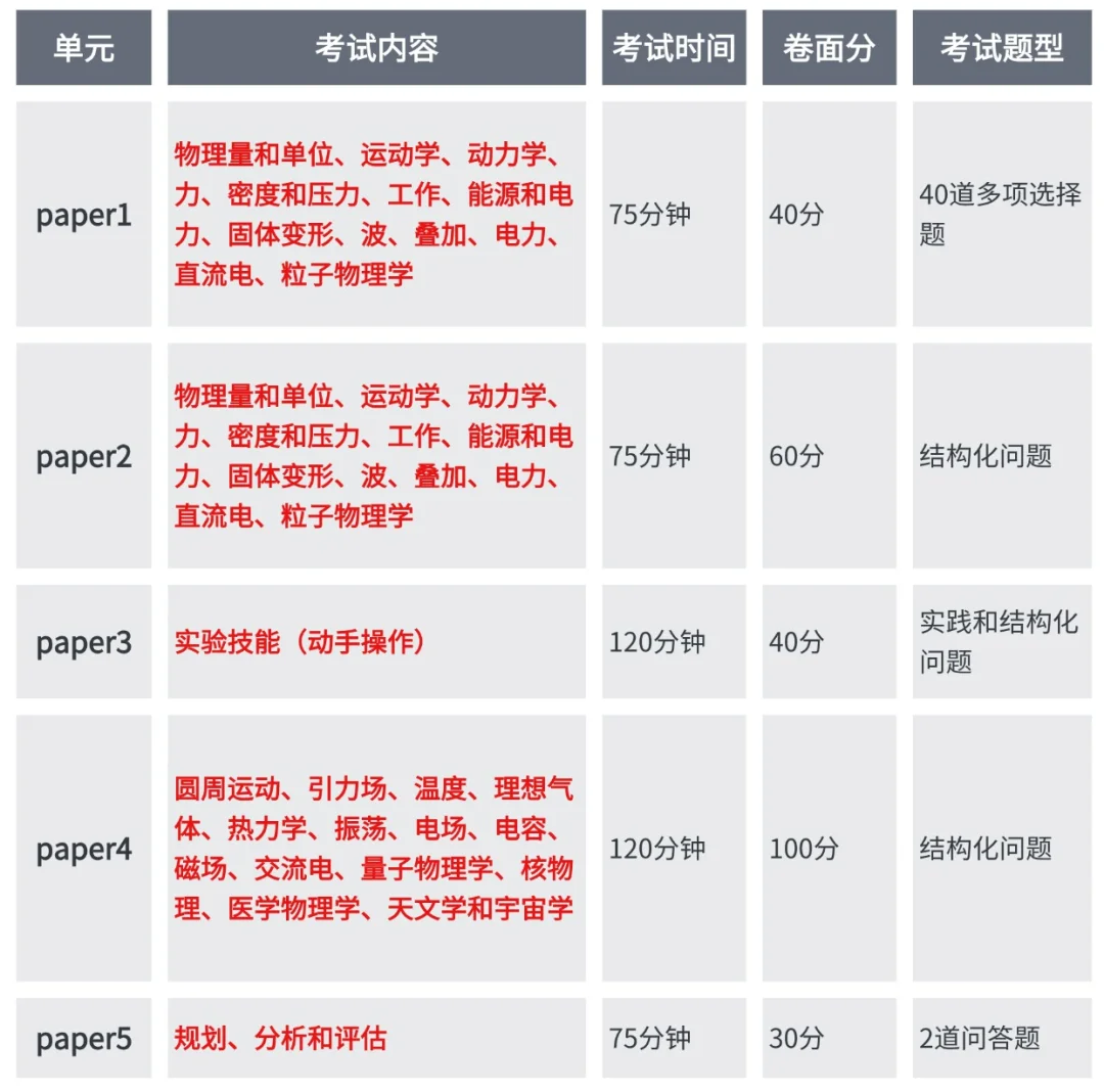 Alevel物理考什么了！与国内高中物理的不同点，Alevel物理线上线下培训！