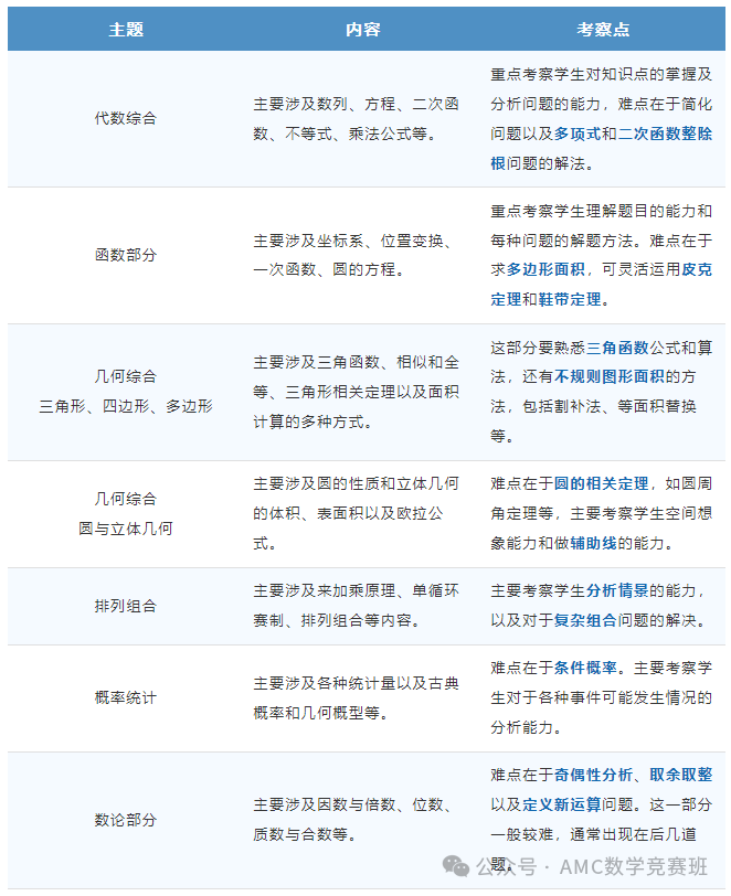 AMC10数学竞赛考点梳理：备考AMC10竞赛需要做哪些准备？