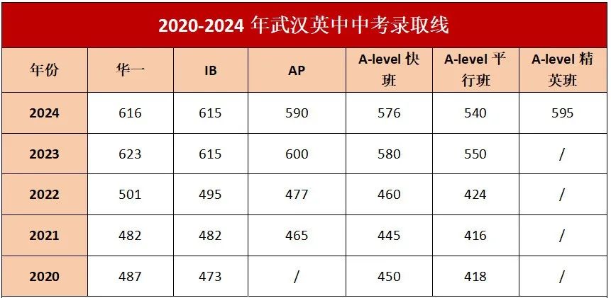 武汉英中入学考试，让你一次了解透！