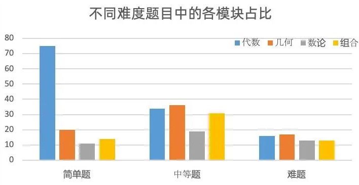 收藏！AMC10数学竞赛知识点全汇总！附AMC10数学竞赛难度分析&寒假培训课程