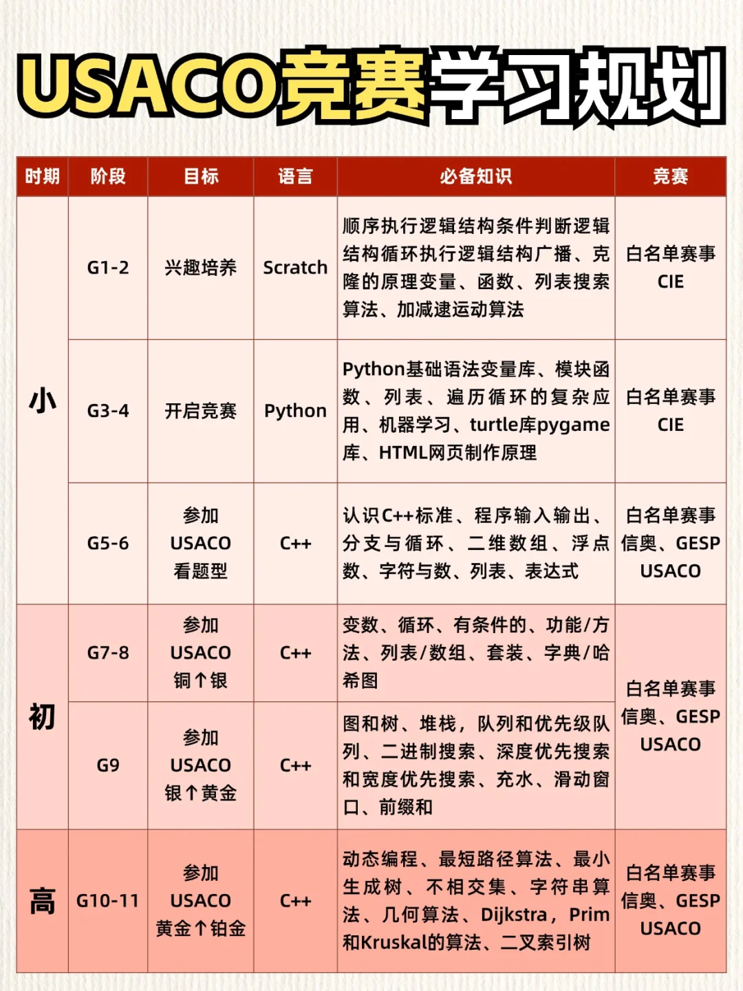 寒假不摆烂！中小学生可参加的爬藤竞赛，就这些别考错了！