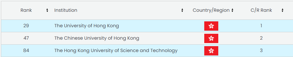 2025年ABC世界大学排名发布！英港澳表现如何？