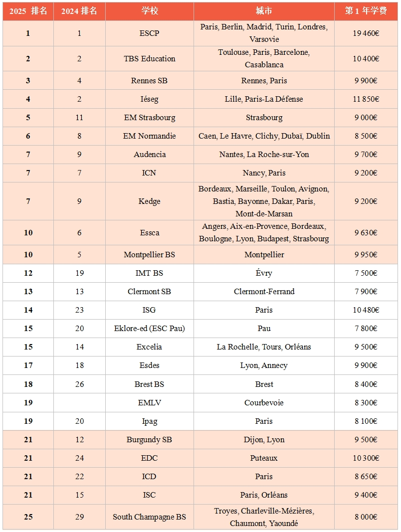 最新！2025年《费加罗报》法国高商三年制&四年制本科排名发布！
