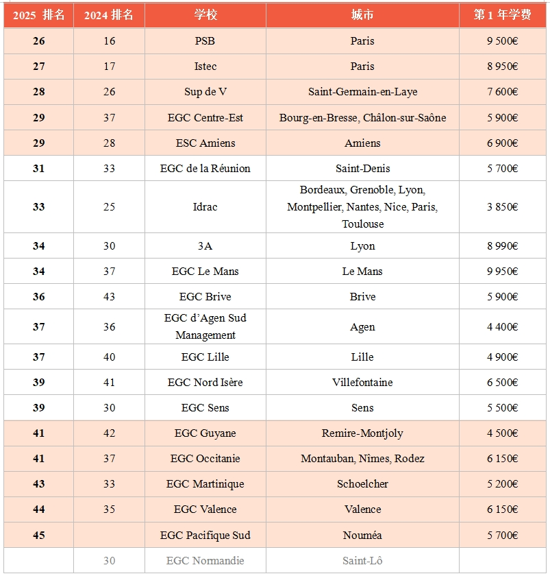 最新！2025年《费加罗报》法国高商三年制&四年制本科排名发布！