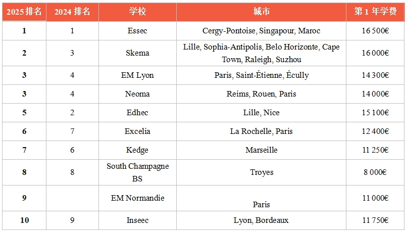 最新！2025年《费加罗报》法国高商三年制&四年制本科排名发布！