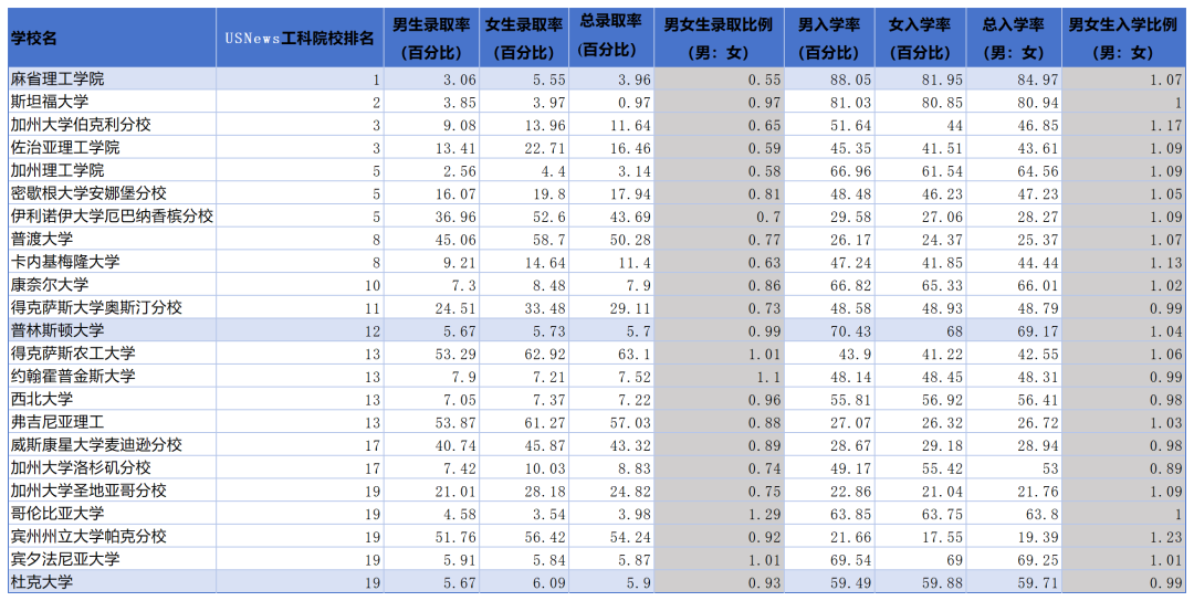 20所顶尖美本理工录取数据，性别影响力竟然这么大...