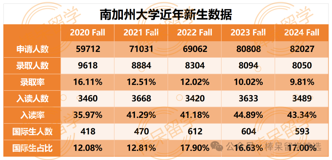 南加州大学2026年即将迎来首次 ED 申请轮次？