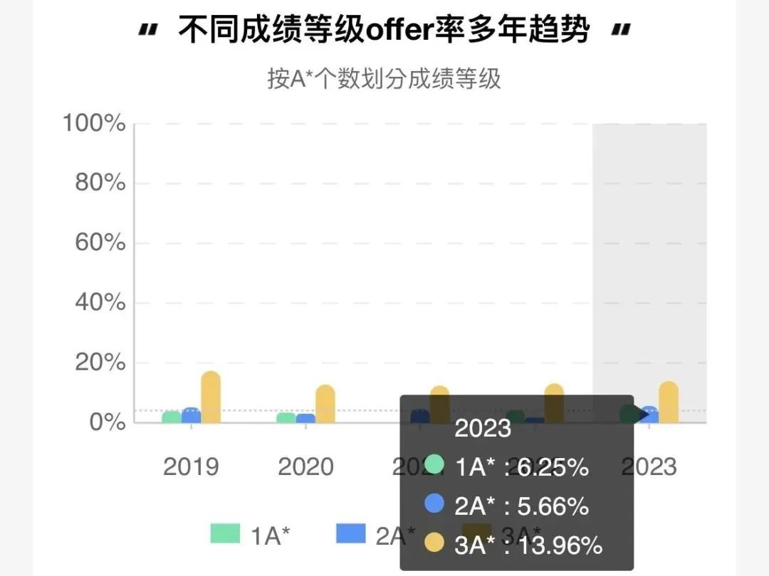 牛剑并非高不可攀|什么样的背景容易被录？