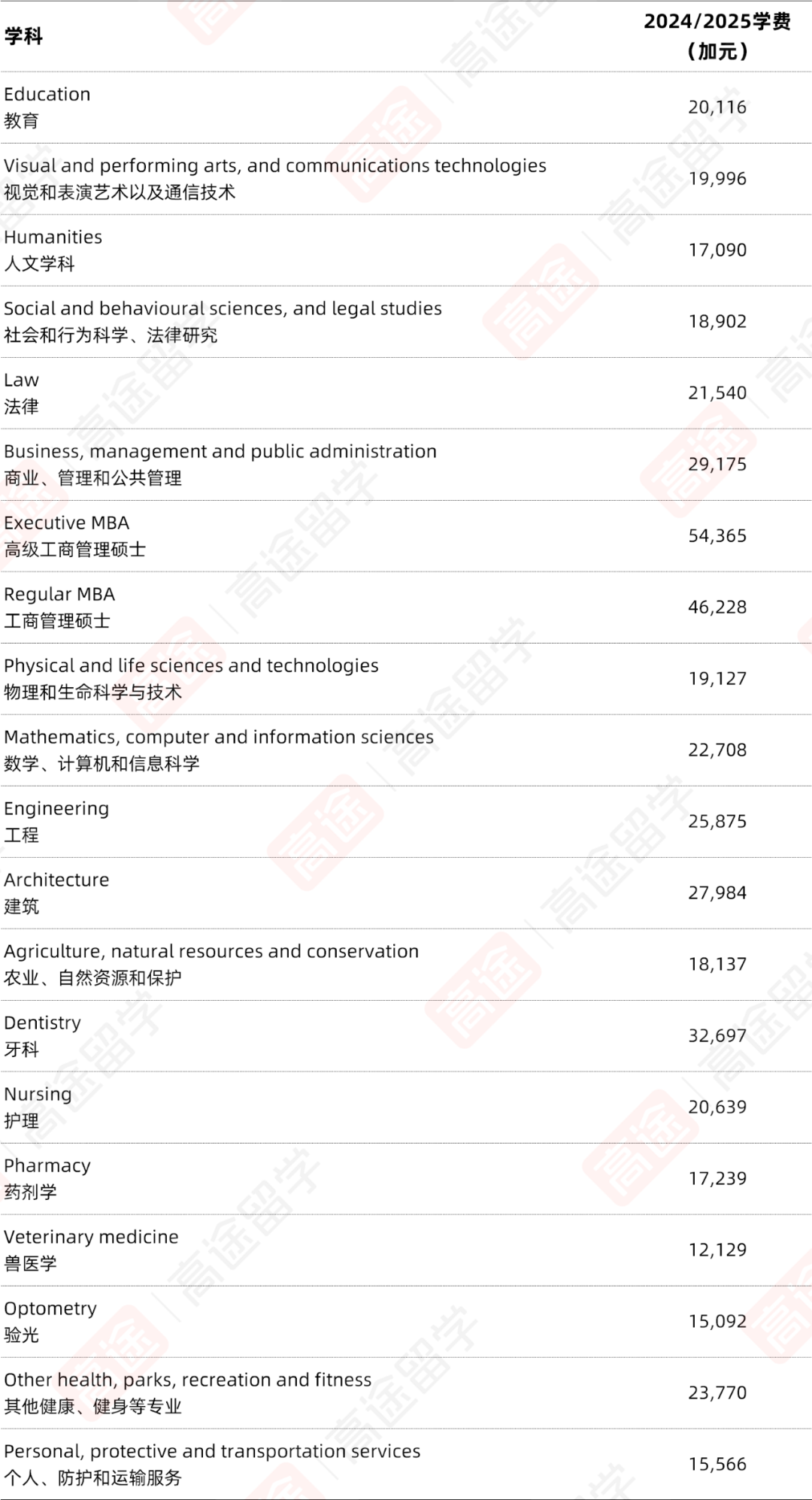 官宣！加拿大留学费用出炉，本科、研究生都帮你算好啦~