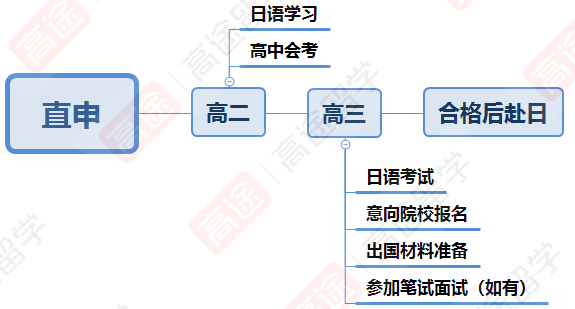 日本本科留学方案详解：语言学校、直考、SGU……看看哪种适合你