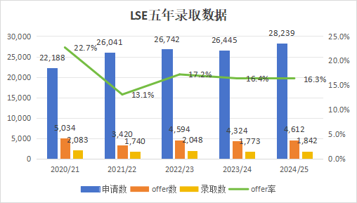 LSE最新录取数据公布！哪些最难拿offer的专业要“避雷”？