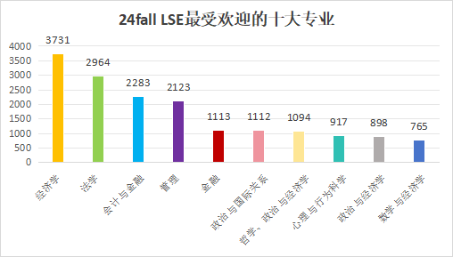 LSE最新录取数据公布！哪些最难拿offer的专业要“避雷”？