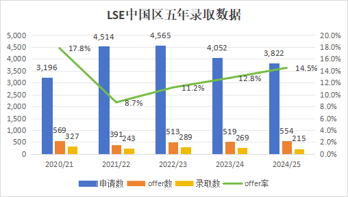 LSE最新录取数据公布！哪些最难拿offer的专业要“避雷”？