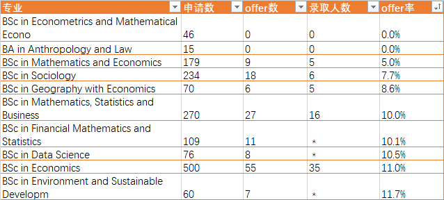 LSE最新录取数据公布！哪些最难拿offer的专业要“避雷”？