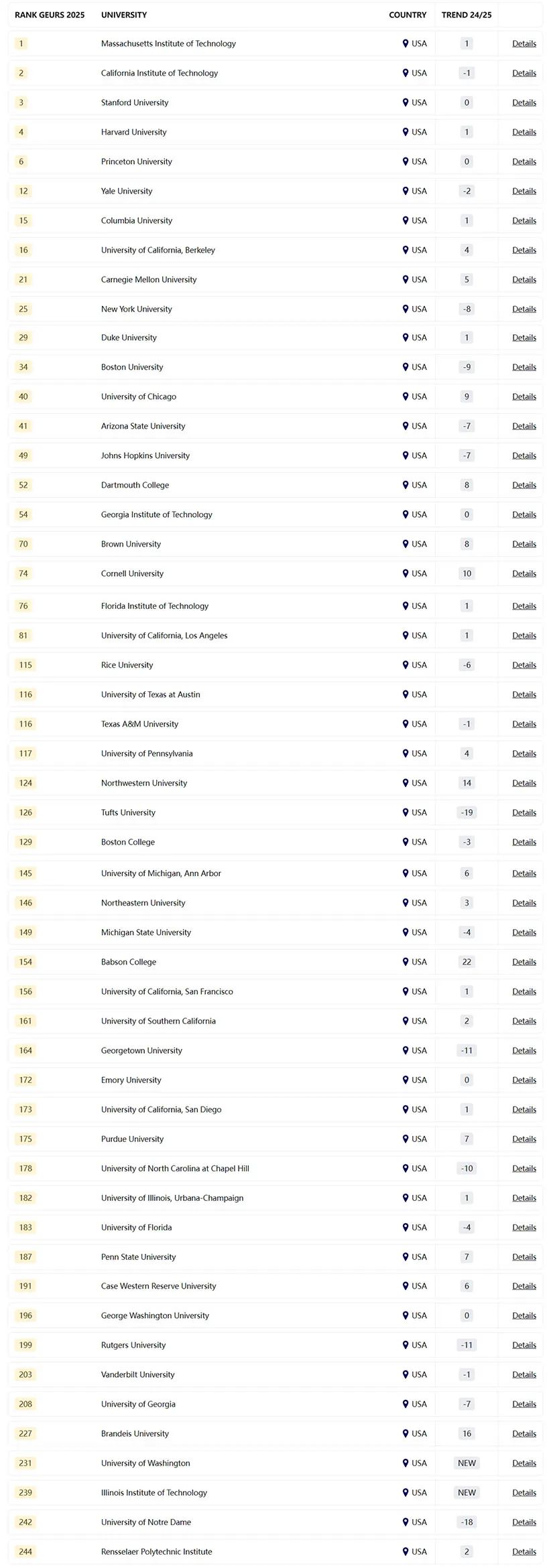 2025泰晤士全球大学就业力排名发布！港科排名港校榜首！