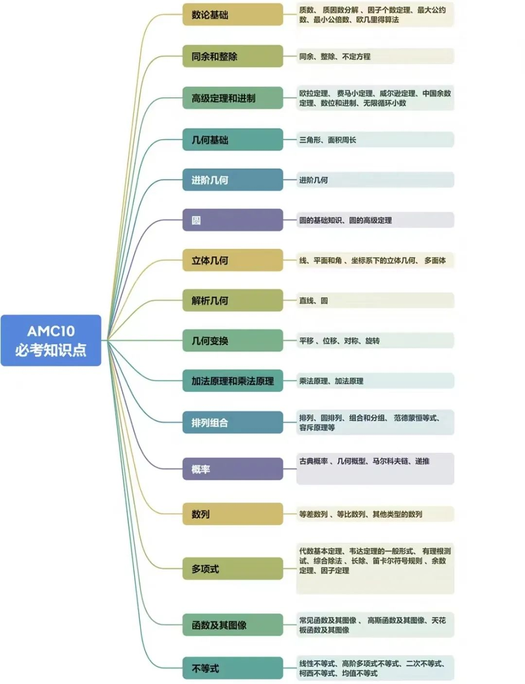 AMC10考多少分才能获奖？AMC10历年分数线是多少？附AMC10培训课程~