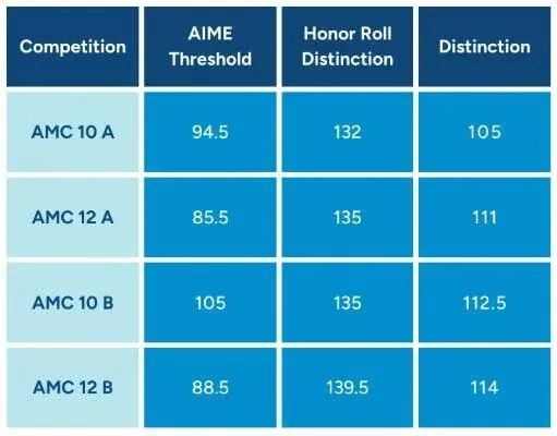 AMC10考多少分才能获奖？AMC10历年分数线是多少？附AMC10培训课程~