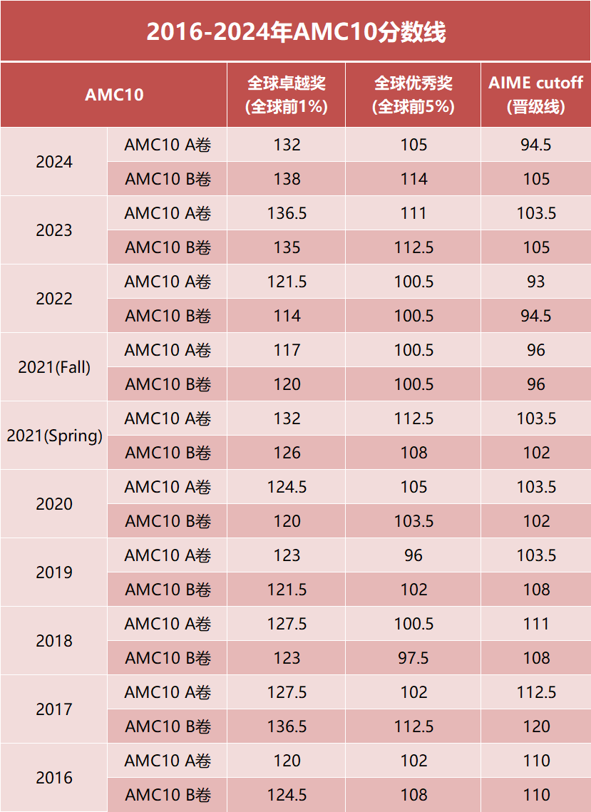 AMC10考多少分才能获奖？AMC10历年分数线是多少？附AMC10培训课程~