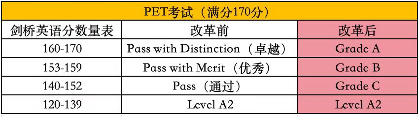 KET通过后，PET如何准备？PET比KET难多少？附PET备考攻略及课程~