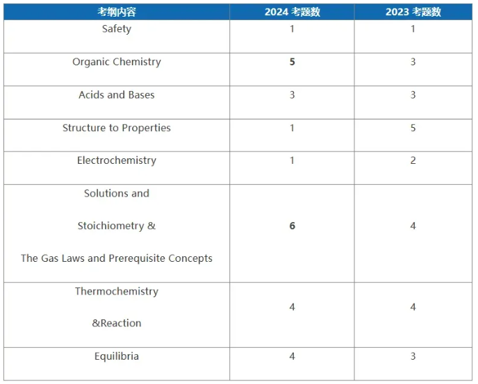 牛剑学子热衷的CCC化学竞赛如何报名？CCC化学竞赛考试难点详解