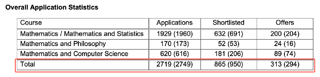 近一半学生MAT高分被牛津拒 高分申请不占优势了吗？