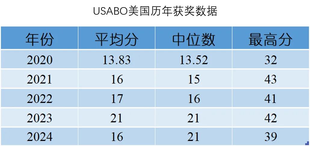 2025年USABO生物竞赛知识点汇总！附深圳USABO&BBO培训课程！