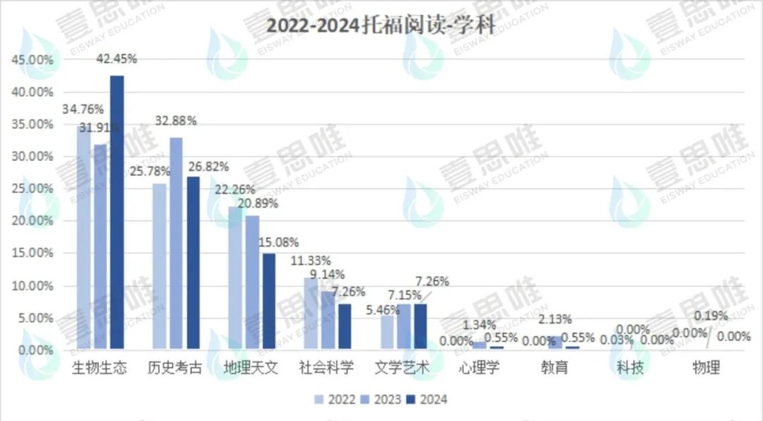 2024年托福阅读考情分析及2025年考试趋势解读+备考建议！