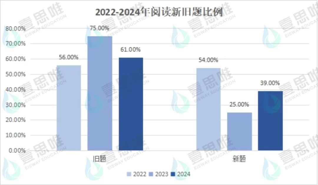 2024年托福阅读考情分析及2025年考试趋势解读+备考建议！