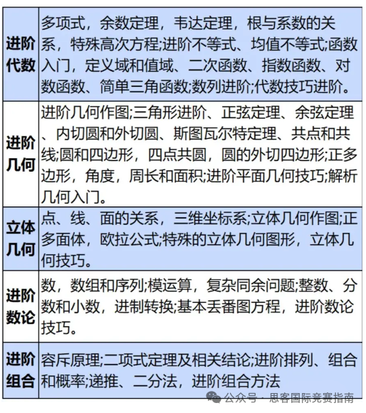 2025年AMC10赛制、难度、奖项设置及备考攻略！附AMC10培训课程！