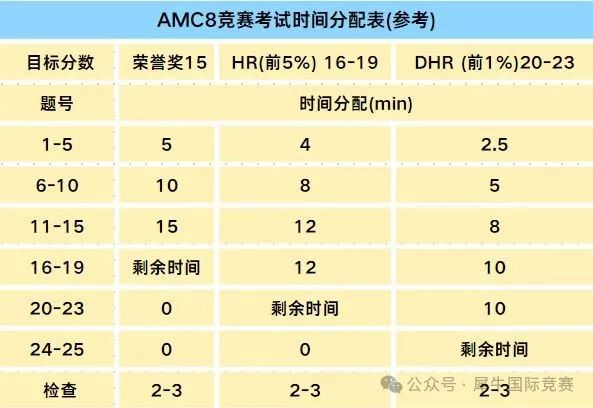 2025AMC8竞赛考前注意事项及时间分配！