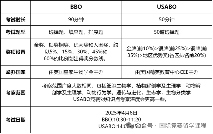 USAB0和BBO两大生物竞赛哪个难度更高？应该怎么选？