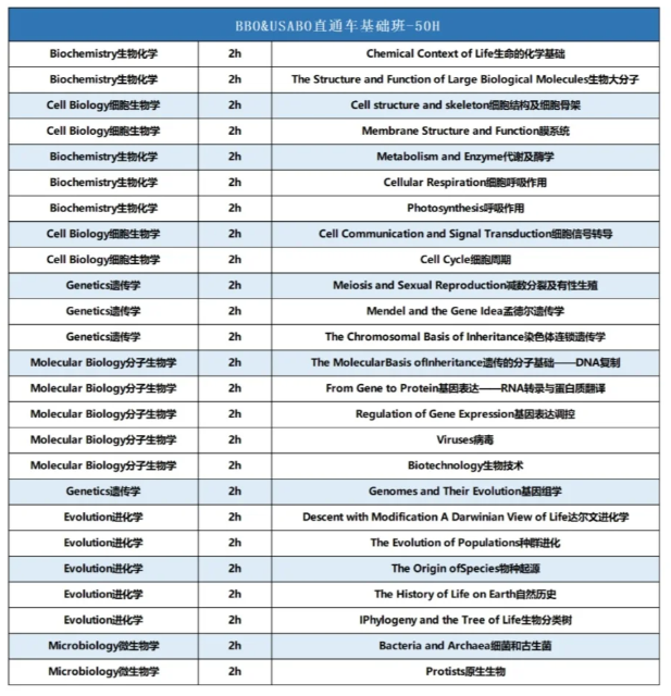 USAB0和BBO两大生物竞赛哪个难度更高？应该怎么选？