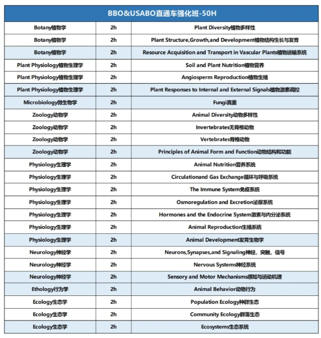 USAB0和BBO两大生物竞赛哪个难度更高？应该怎么选？