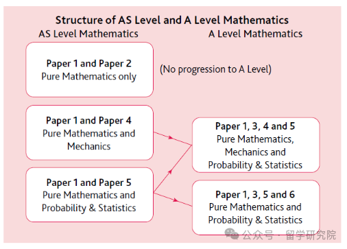 一文详解Alevel课程！三大考试局alevel数学有何不同？寒假Alevel课程开班啦！