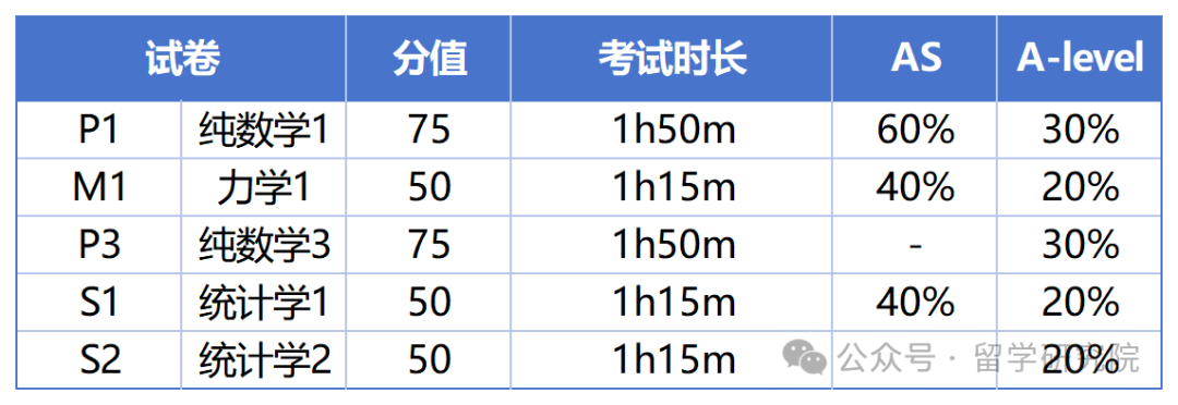 一文详解Alevel课程！三大考试局alevel数学有何不同？寒假Alevel课程开班啦！