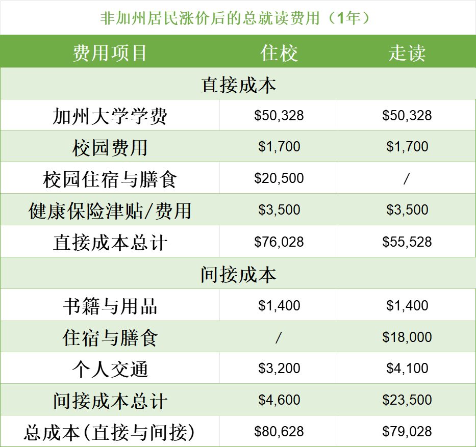 加州大学学费飙升，2025年留美成本又增加了！留学生与中产家庭何去何从？