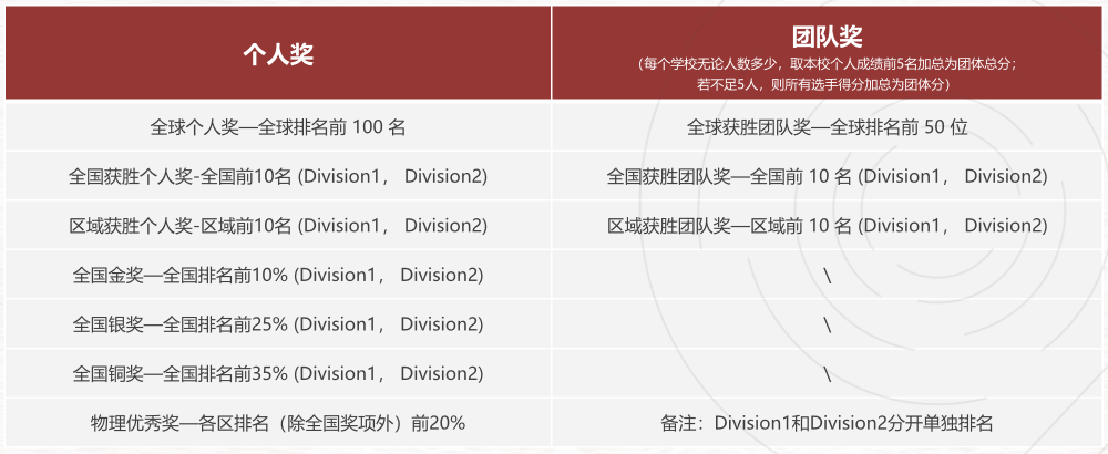 物理碗竞赛分数线分析！考多少分才有竞争力？