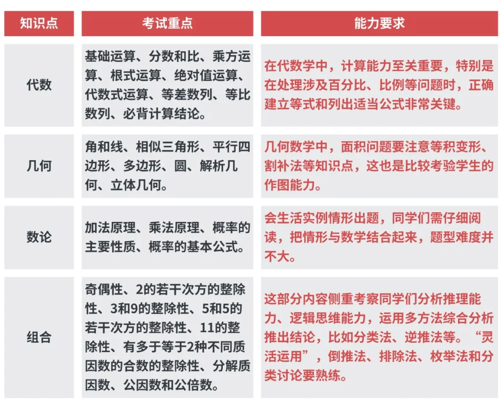 AMC8数学竞赛2025年考试流程/注意事项/违规行为/考后规划~