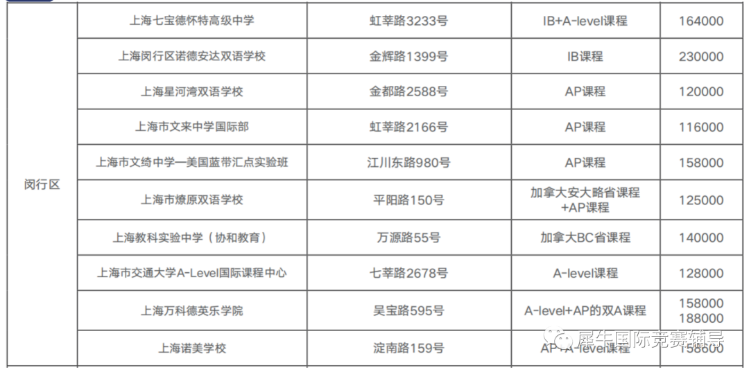 超全盘点！上海国际学校大揭秘，你的梦中情校在榜吗？盘点国际学校三大课程体系