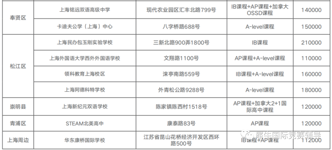 超全盘点！上海国际学校大揭秘，你的梦中情校在榜吗？盘点国际学校三大课程体系