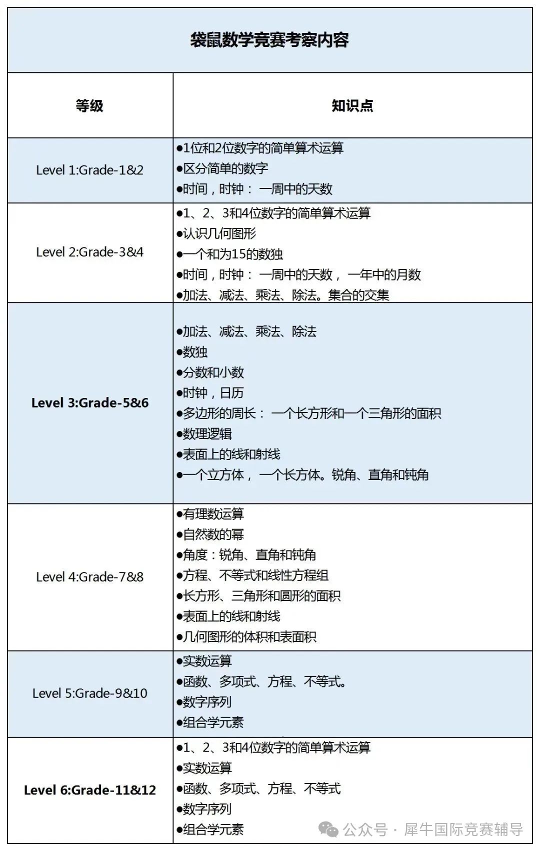 【周二】袋鼠数学和amc8数学竞赛区别有哪些？袋鼠数学竞赛如何过渡AMC8数学竞赛？附上袋鼠竞赛和AMC8竞赛培训课程！